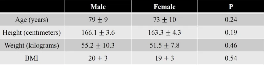 Table 2.1 The demographic data for male and female sub-groups 