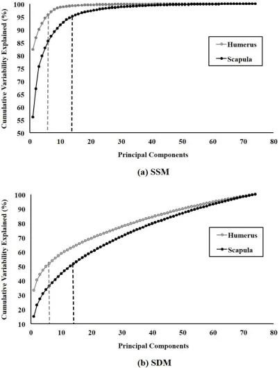 Figure 2.4 Cumulative sum of the variability percentage explained by the respective 