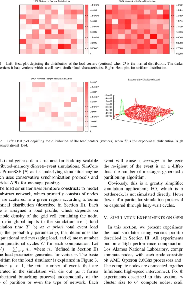 Fig. 1. Left: Heat plot depicting the distribution of the load centers (vertices) when D is the normal distribution