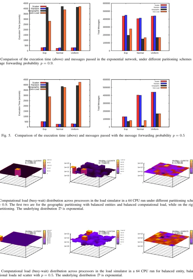 Fig. 4. Comparison of the execution time (above) and messages passed in the exponential network, under different paritioning schemes with the message forwarding probability p = 0.9.
