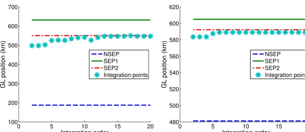 Figure 5.Fig. A5. Grounding line position in y =0 for 5 km (left) and 1 km (right) resolution mesh for NSEP (dark blue dashed line), SEP1 (greenstraight line), SEP2 (red dash dotted line) and SEP3 with different integration orders (light blue stars)