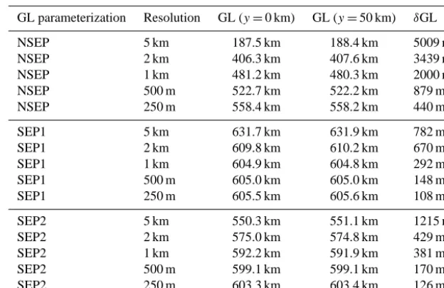 Fig. A1.SEP2250 m603.3 kmterization 1 (SEP1, c), sub-element parameterization 3 (SEP2, d) and sub-element parameterization 3 (SEP3,e).