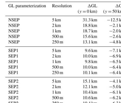 Table 2. Grounding line displacement during the perturbation ex-periment for the 15 simulations.