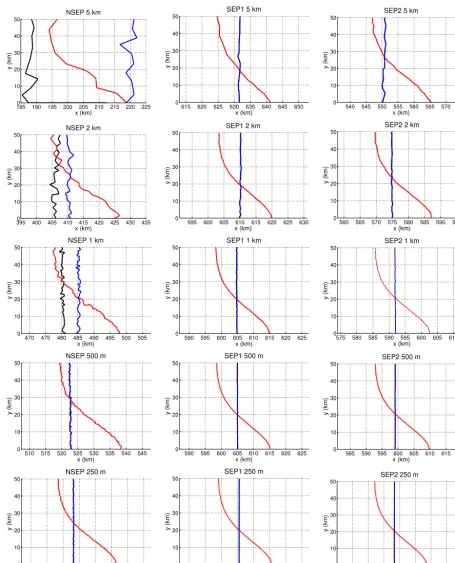 Figure 3.Fig. A3. Initial steady state grounding line positions in the (x,y) plane (black line), position 100 years after the basal perturbation is introduced(red line) and new steady state position after the basal friction is reset to its initial value (b