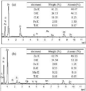 Figure 8.  EDS results of the pitting corrosion area on galvanized steel under 3.5wt% NaCl (a) and chloride-free (b) SRL solution 