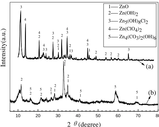Figure 9.  XRD spectra of the rust layer absorbed on galvanized steel under 3.5wt% NaCl (a) and chloride-free SRL (b) solution  