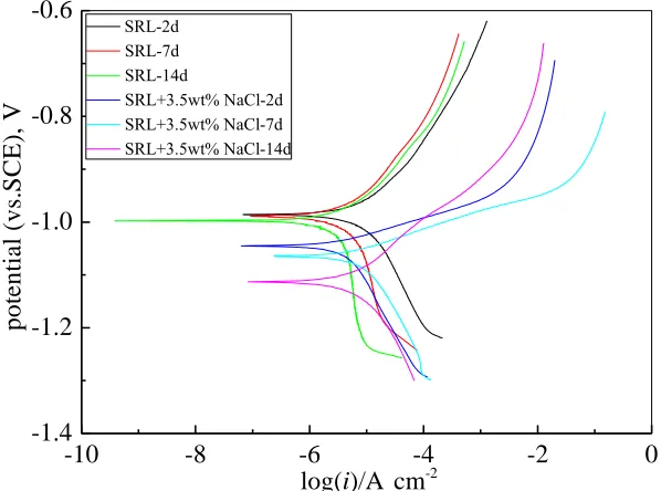 Figure 1.  Polarization curves of galvanized steel in 3.5wt% NaCl and chloride-free SRL solution 