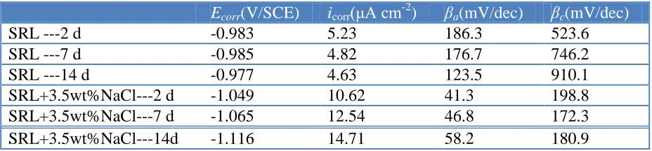Table 2. Electrochemical parameters of the specimens obtained in 3.5wt%NaCl and chloride-free SRL solution  