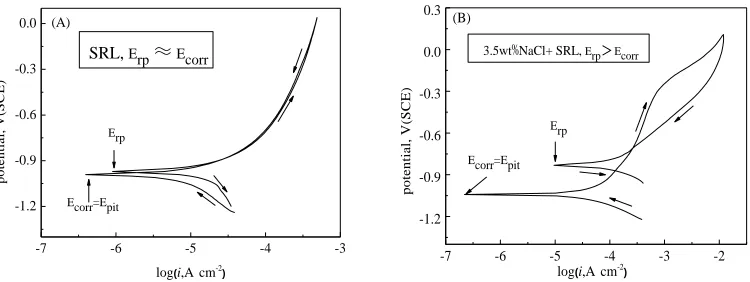 Figure 2. Cyclic polarization curves of galvanized steel in SRL solution, (A): chloride-free; (B):   3.5wt% NaCl  