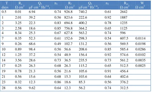 Table 3. The electrochemical parameters of the EIS in 3.5wt% NaCl SRL solution with different time  