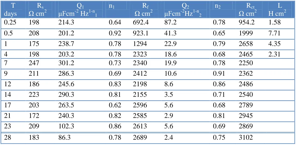 Table 4. The electrochemical parameters of the EIS in chloride-free SRL solution with different time  