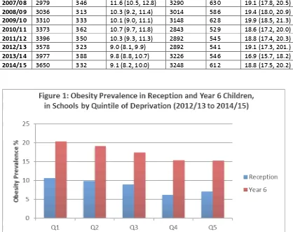 Table 1: Prevalence of Obesity in Reception Year and Year 6 Children in Doncaster’s 