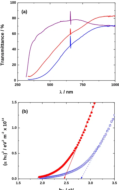 Figure 6. (a) Transmittance of a In2S3 thin film electrochemically formed onto FTO substrate at 1.125 V, the figure show the spectral response () as grown and () after a heat treatment at 450°C for 30 min, the () represent the optical response of FTO s