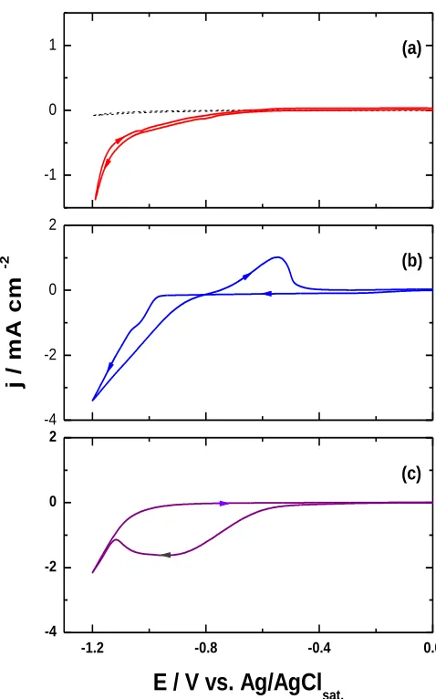 Figure 1.  Potentio-dynamics responses of: a) (----) 10 mM KClO4 supporting electrolyte and () 50 mM S8 +10 mM KClO4, b) 40 mM In(ClO4)3 +10 mM KClO4 and c) 50 mM S8 + 40 mM In(ClO4)3 + 10 mM KClO4 system in DMSO solution