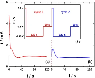 Figure 3. .  i/t  transients recorded during the application of the E/t perturbation program at Ed = 1.15 V