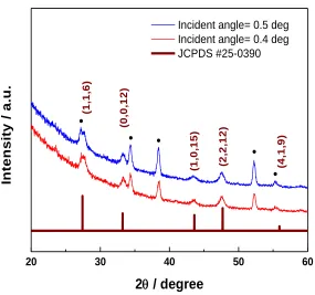 Figure 4. XRD pattern of electrodeposited In2S3 layers at 1.125V recorded under grazing incidence