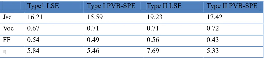 Table 2. The J-V data of the DSSCs with four different electrolytes type I LSE (GBL+NMP, liquid), type II LSE (MPN, liquid), type I PVB-SPE (GBL+NMP+PVB, quasi-solid) and type II PVB-SPE (MPN+PVB, quasi-solid)