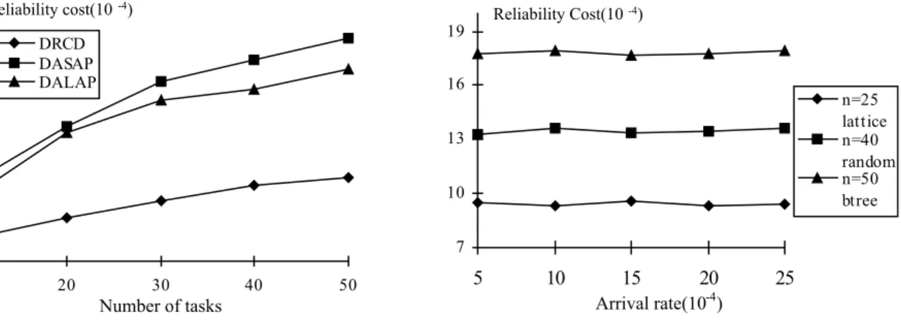 Fig. 2. Impact of task load on RC. Job aarrival  rate = 15*10 -4  No./Sec. Binary trees are used
