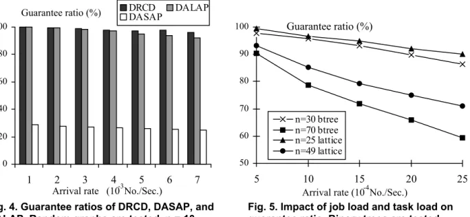 Fig. 4 shows the results of the experiment where random graphs are used as benchmarks