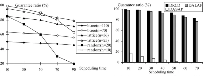 Fig. 6. Impact of scheduling time on guarantee  ratio. Arrival rate is 2*10 -3  No./Sec