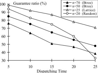 Figure 8 shows the impact of dispatching time of the DRCD algorithm on guarantee ratio for  different values of n