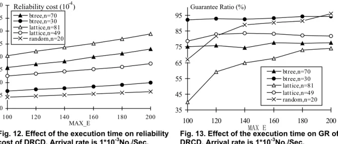 Figure 12 shows the impact of execution time on reliability cost. We only consider the DRCD  algorithm, since DASAP and DALAP have similar properties and are less relevant