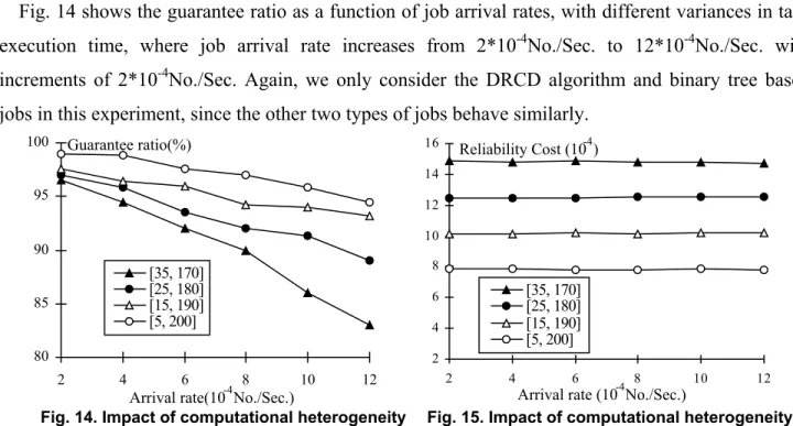 Fig. 14 shows the guarantee ratio as a function of job arrival rates, with different variances in task  execution time, where job arrival rate increases from 2*10 -4 No./Sec