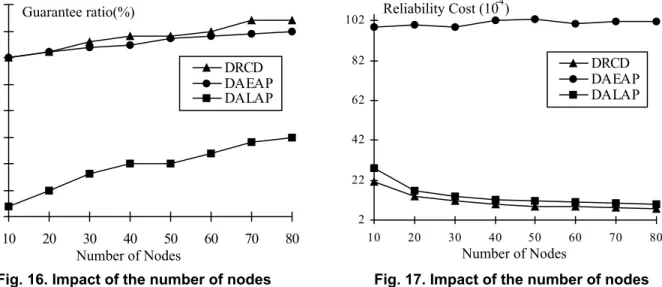 Fig. 17. Impact of the number of nodes  on reliability cost for the DSP exampleFig. 16