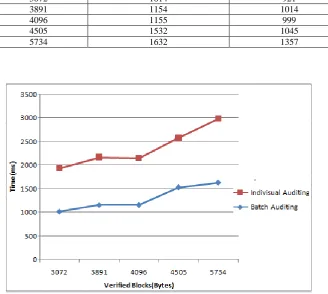 Figure 3: Comparison on auditing time between batch and individual auditing.