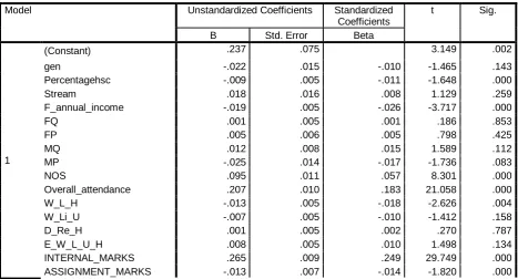 Table 2:  Coefficients of used variables   
