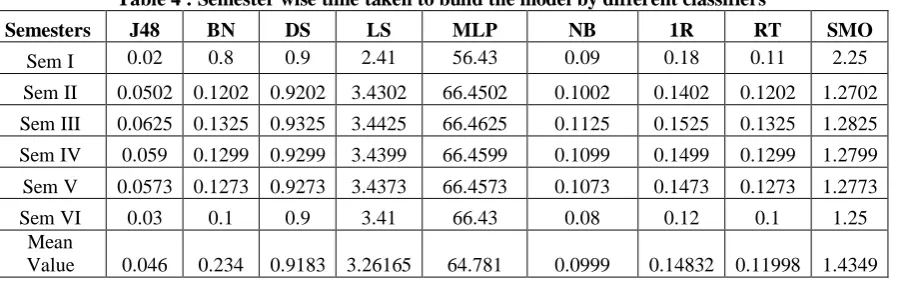 Table 3:  Highly affected parameters on student’s performance 