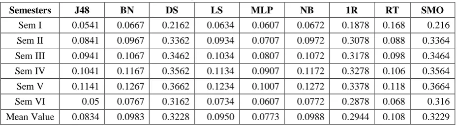 Table 6: Semester wise in correctly classified instance by different classifiers 