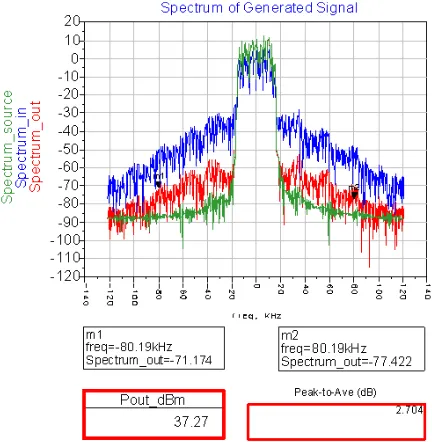 Figure 9.Open loop Cartesian feedback simulation results at900 MHz.