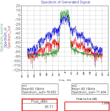 Figure 11.Open loop Cartesian feedback simulation results at1000 MHz.