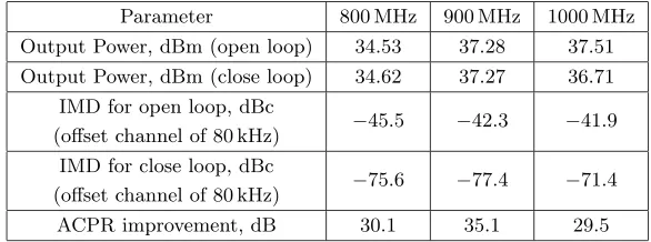 Table 1. Summary of open loop and close loop simulation result ofCartesian feedback power ampliﬁer.