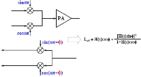 Figure 1. Typical Cartesian feedback system.