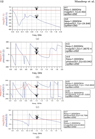Figure 3. (a) Sampliﬁer, (c) S11 plot of the power ampliﬁer, (b) S12 plot of the power21 plot of the power ampliﬁer, (d) S22 plot of the powerampliﬁer.