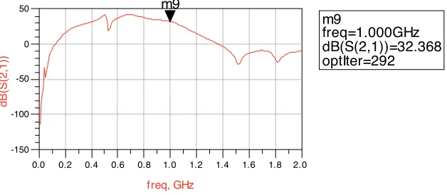 Figure 4. Results of transmission coeﬃcient for the driver ampliﬁer.