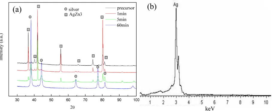 Figure 4.  (a) XRD patterns of the alloy before and after dealloying for different time, (b) EDX spectra showing the composition of the sample that dealloyed for one hour
