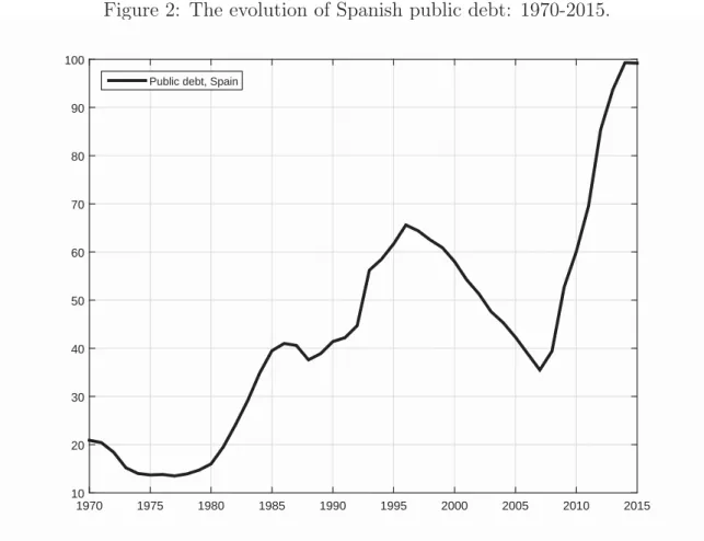 Figure 2: The evolution of Spanish public debt: 1970-2015. 1970 1975 1980 1985 1990 1995 2000 2005 2010 2015102030405060708090100