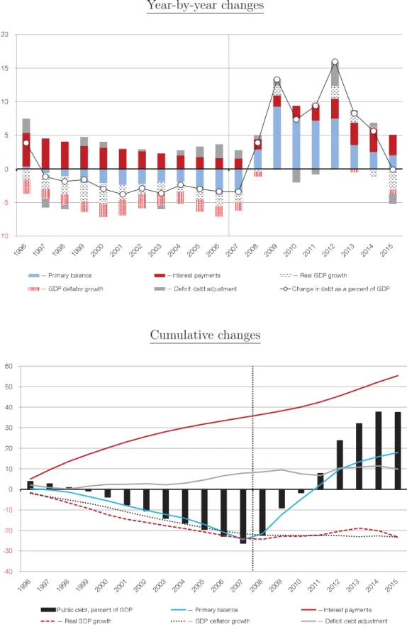 Figure 3: The determinants of the change in the Spanish public debt-to-GDP ratio.