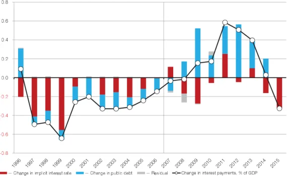 Figure 4: The determinants of the change in the interest payments to GDP ratio