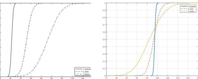 Figure 5: Empirical CDF with alternative information sets.