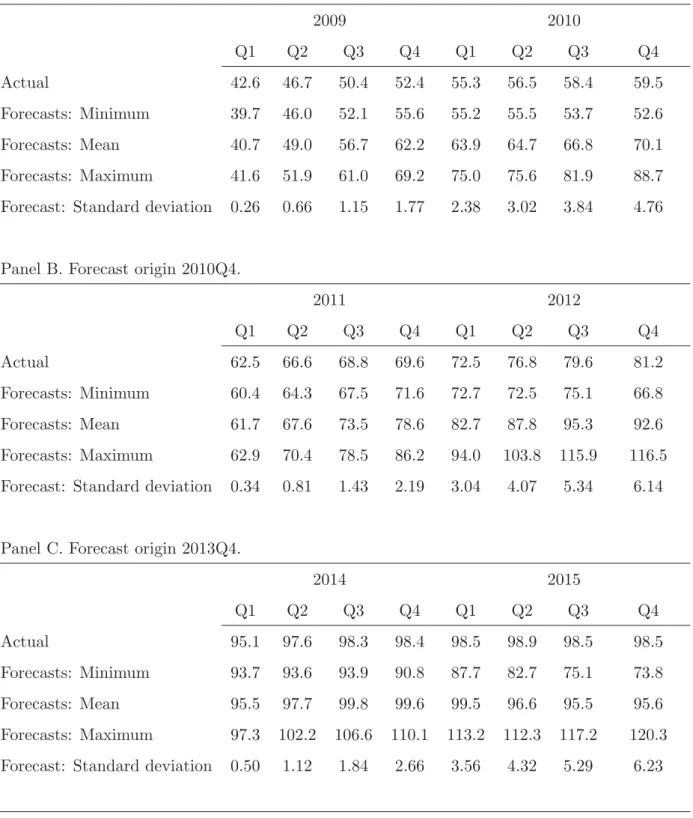 Table 1: Public debt forecasts at the beginning of the economic crisis (2008Q1), in the midst of the euro area sovereign debt crisis (2010Q4), and in the recovery phase (2013Q4).