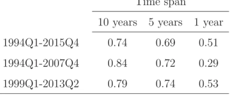 Table 2: Correlations between the probability and the spread