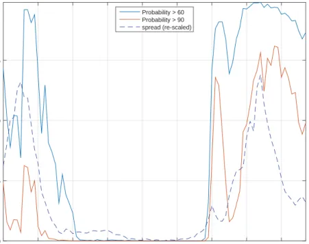 Figure 7: The probability P t/t−1 10 y (θ) and the sovereign bond spread. 94Q1 96Q3 99Q1 01Q3 04Q1 06Q3 09Q1 11Q3 14Q10255075Probability > 60Probability > 90spread (re-scaled)