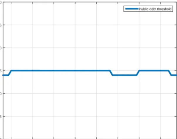Figure 8: The “prudent” public debt threshold