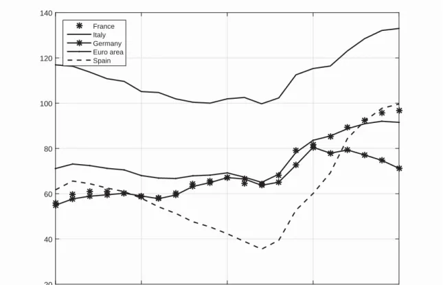 Figure 1: Evolution of the general government debt-to-GDP ratio in selected euro area countries