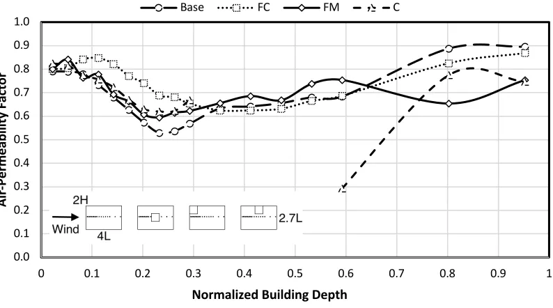 Figure 30. Centerline Air-Permeability Factor for configurations with obstruction 