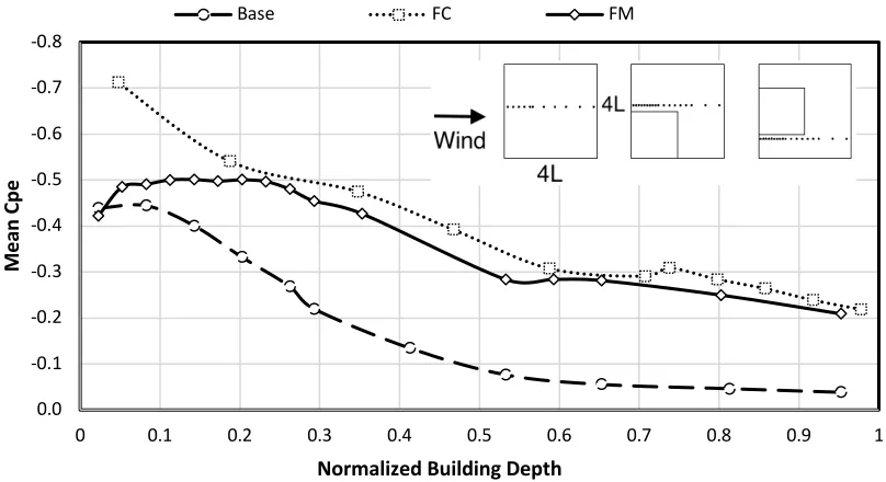 Figure 31. External mean centerline pressures for configurations with large 